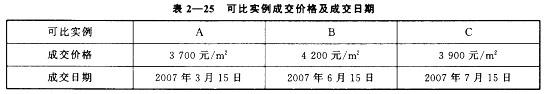 房地产案例与分析,章节冲刺,不同类型房地产估价