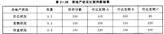 房地产案例与分析,章节冲刺,不同类型房地产估价