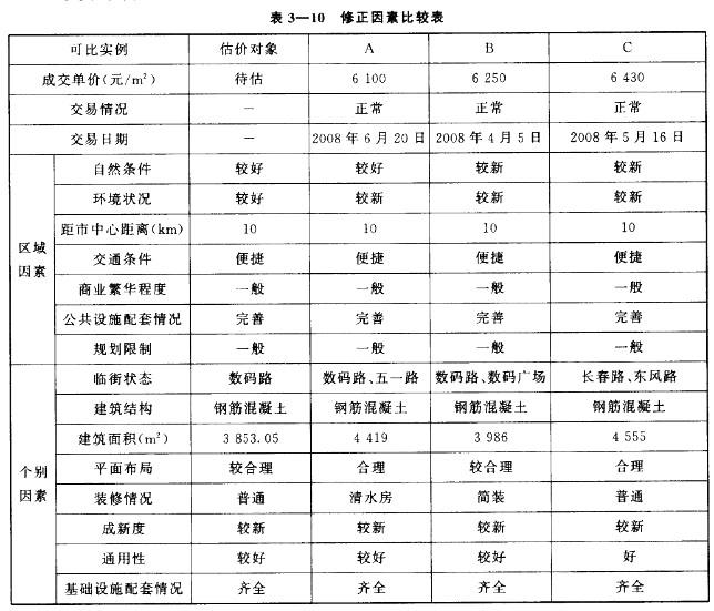 房地产案例与分析,章节冲刺,不同目的房地产估价