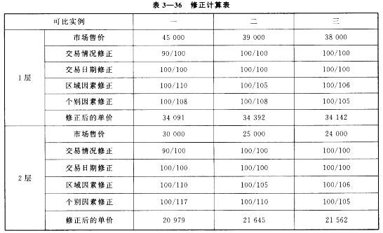 房地产案例与分析,章节冲刺,不同目的房地产估价