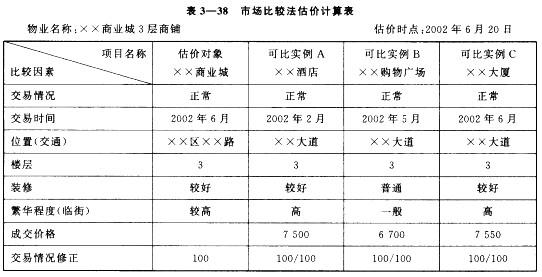 房地产案例与分析,章节冲刺,不同目的房地产估价