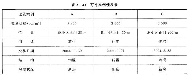 房地产案例与分析,章节冲刺,不同目的房地产估价