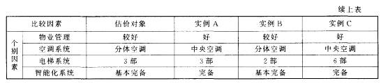 房地产案例与分析,章节冲刺,不同目的房地产估价