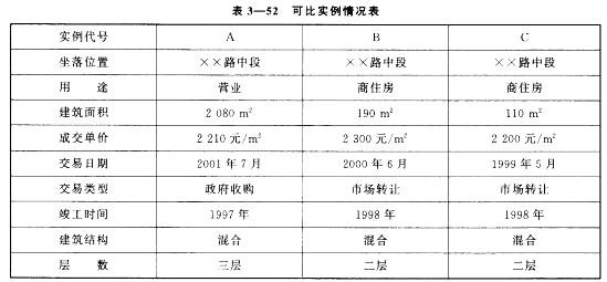 房地产案例与分析,章节冲刺,不同目的房地产估价