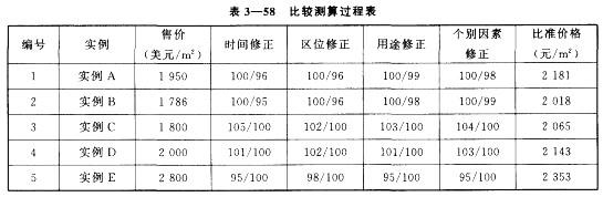 房地产案例与分析,章节冲刺,不同目的房地产估价