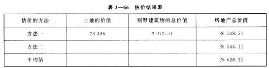 房地产案例与分析,章节冲刺,不同目的房地产估价