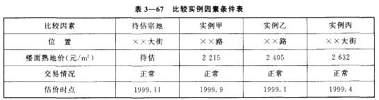 房地产案例与分析,章节冲刺,不同目的房地产估价