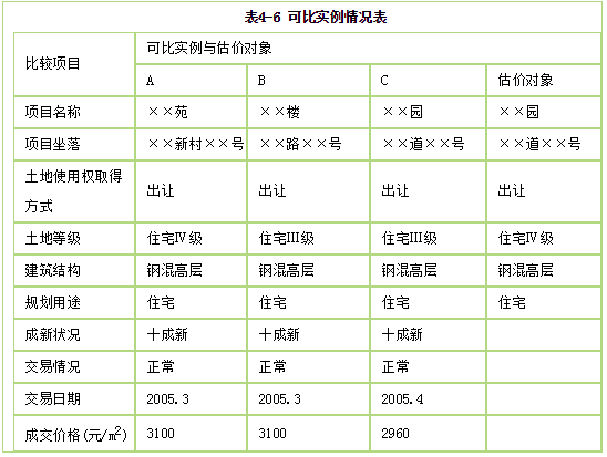 房地产案例与分析,模拟考试,2021年《房地产估价案例与分析》模考试卷1