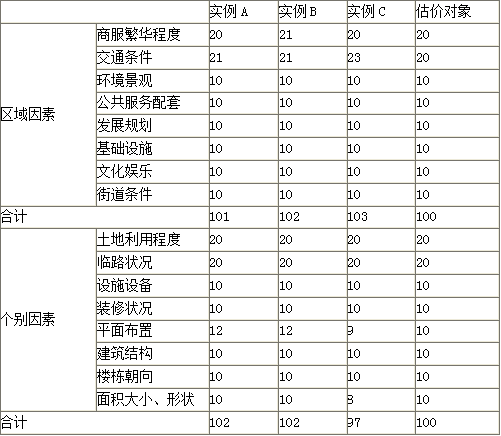 房地产案例与分析,模拟考试,2021年《房地产估价案例与分析》模考试卷6