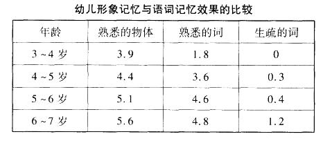 幼儿保教知识与能力,强化训练,章节练习,学前儿童发展