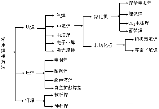 建设工程技术与计量（安装）,章节练习,基础复习,安装工程施工技术
