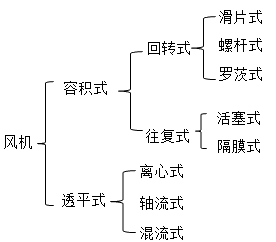 建设工程技术与计量（安装）,章节练习,基础复习,通用设备工程