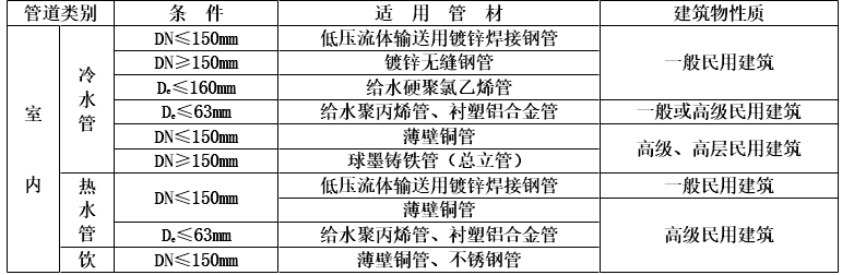 建设工程技术与计量（安装）,章节练习,基础复习,重点知识