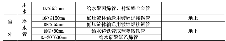 建设工程技术与计量（安装）,章节练习,基础复习,重点知识