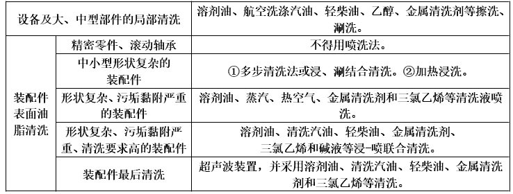 建设工程技术与计量（安装）,章节练习,基础复习,重点知识