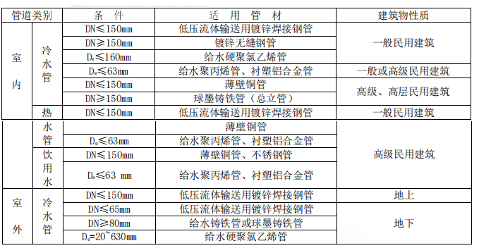 建设工程技术与计量（安装）,章节练习,基础复习,重点知识