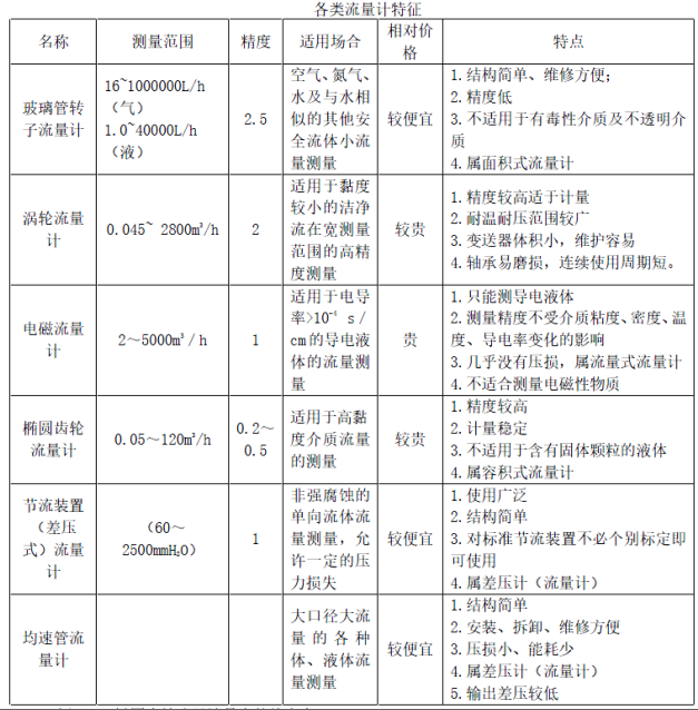 建设工程技术与计量（安装）,章节练习,基础复习,重点知识
