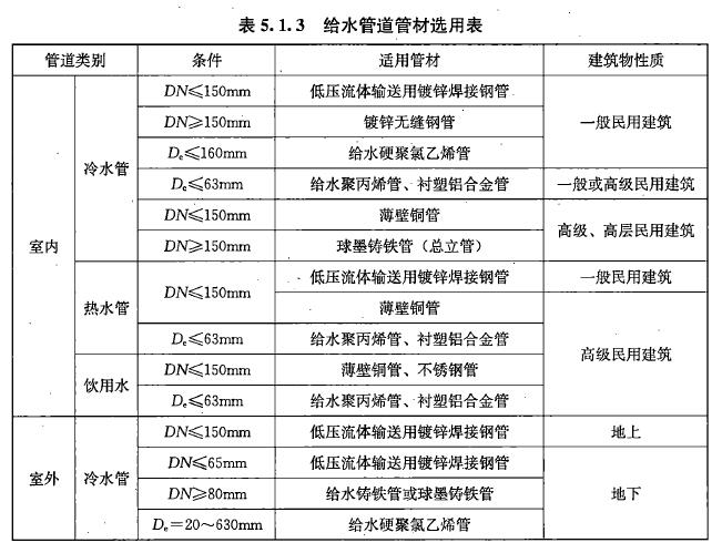 建设工程技术与计量（安装）,章节练习,建设工程技术与计量章节真题
