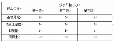 初级建筑与房地产经济,真题专项训练,工程进度管理