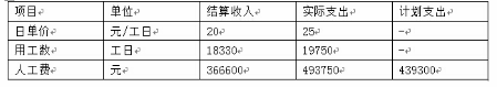 初级建筑与房地产经济,真题专项训练,工程成本管理