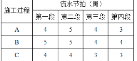 初级建筑与房地产经济,章节练习,建设工程进度管理