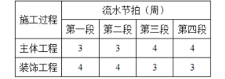 初级建筑与房地产经济,章节练习,建设工程进度管理