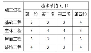 初级建筑与房地产经济,章节练习,建设工程进度管理