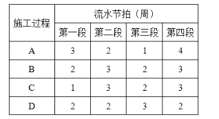 初级建筑与房地产经济,章节练习,建设工程进度管理