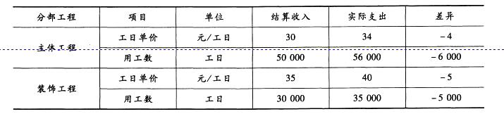 初级建筑与房地产经济,模拟考试,2021年初级经济师《建筑房地产经济》模考试卷4