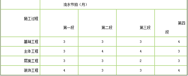 初级建筑与房地产经济,真题章节精选,工程进度管理
