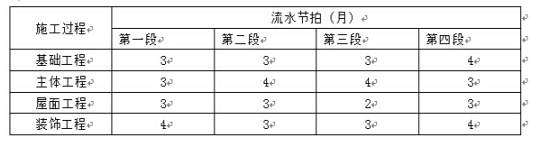 初级建筑与房地产经济,真题章节精选,工程进度管理