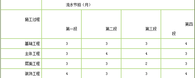 初级建筑与房地产经济,真题章节精选,工程进度管理