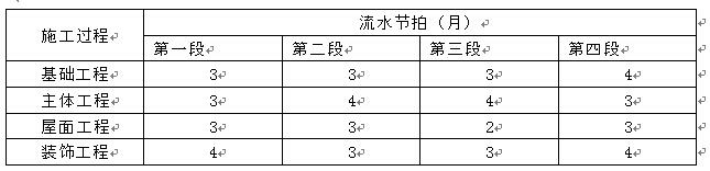 初级建筑与房地产经济,真题专项训练,工程进度管理