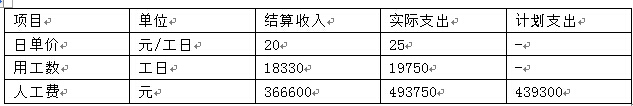 初级建筑与房地产经济,真题专项训练,工程成本管理