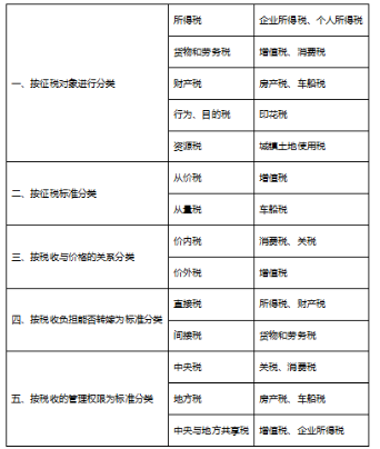 初级经济师财政税收,章节练习,税收基础知识