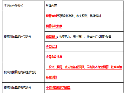 初级经济师财政税收,章节练习,政府预算管理