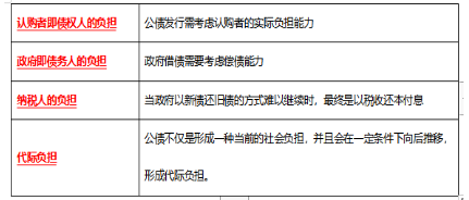 初级经济师财政税收,章节练习,公债