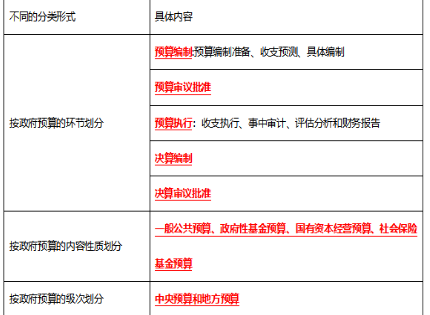 初级经济师财政税收,章节练习,政府预算管理