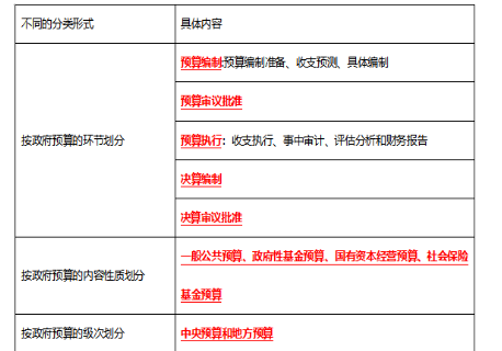 初级经济师财政税收,章节练习,政府预算管理