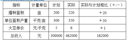 初级农业经济,章节练习,农业企业经营管理与经营活动分析
