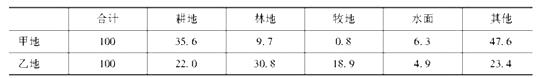 初级农业经济,章节练习,初级农业经济1