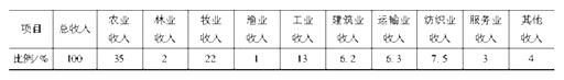 初级农业经济,章节练习,初级农业经济1