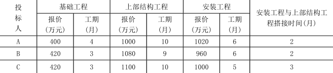工程造价案例分析（土建+安装）,章节练习,工程造价案例分析点睛