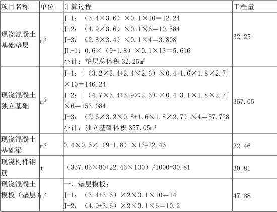 工程造价案例分析（土建+安装）,章节练习,工程造价案例分析点睛