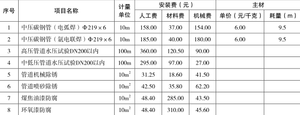 工程造价案例分析（土建+安装）,章节练习,工程造价案例分析点睛