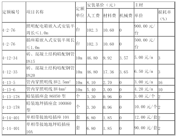 工程造价案例分析（土建+安装）,章节练习,工程造价案例分析点睛