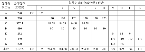 工程造价案例分析（土建+安装）,章节练习,工程造价案例分析高分