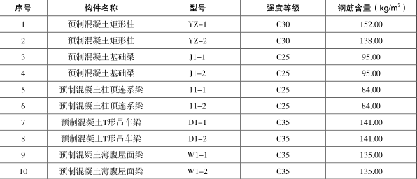 工程造价案例分析（土建+安装）,章节练习,工程造价案例分析自测