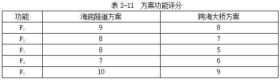 工程造价案例分析（土建+安装）,章节练习,工程造价案例分析高分