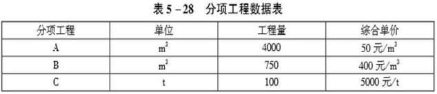 工程造价案例分析（土建+安装）,章节练习,工程造价案例分析模考